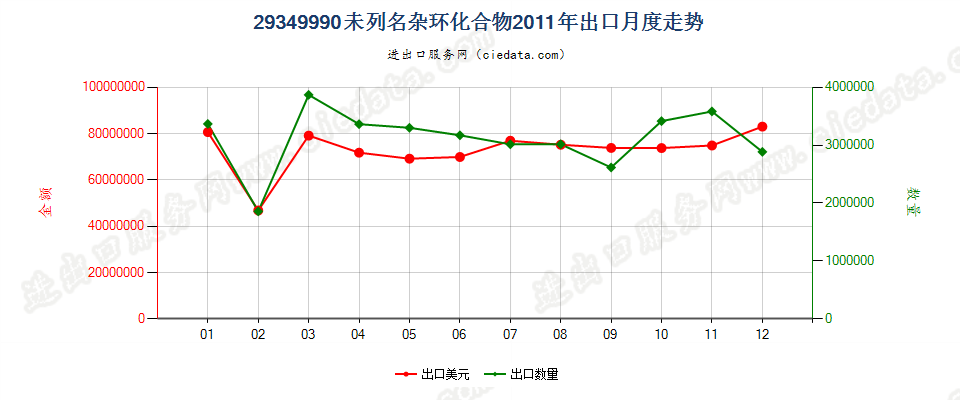 29349990未列名杂环化合物出口2011年月度走势图