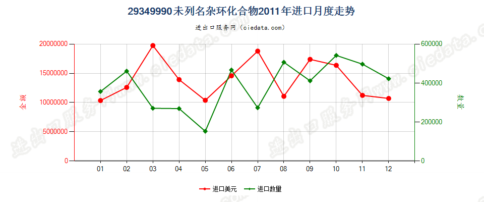 29349990未列名杂环化合物进口2011年月度走势图