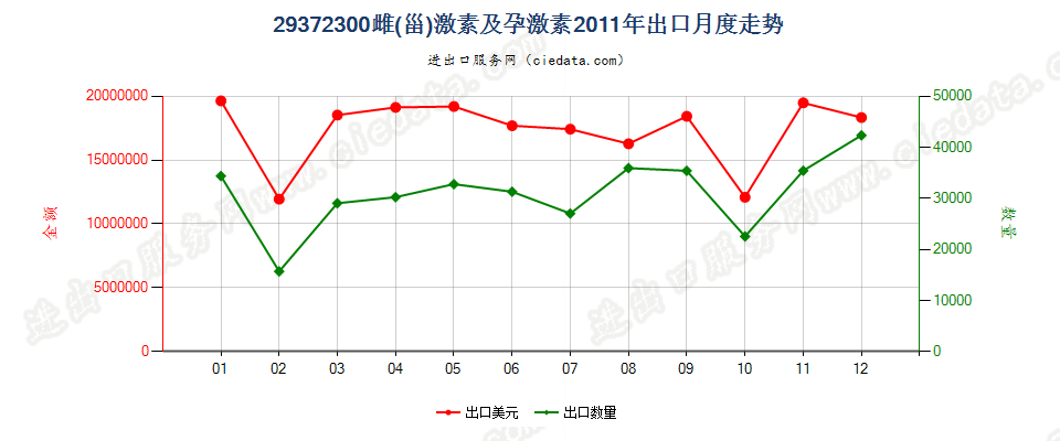 29372300(2012stop)雌（甾）激素和孕激素出口2011年月度走势图