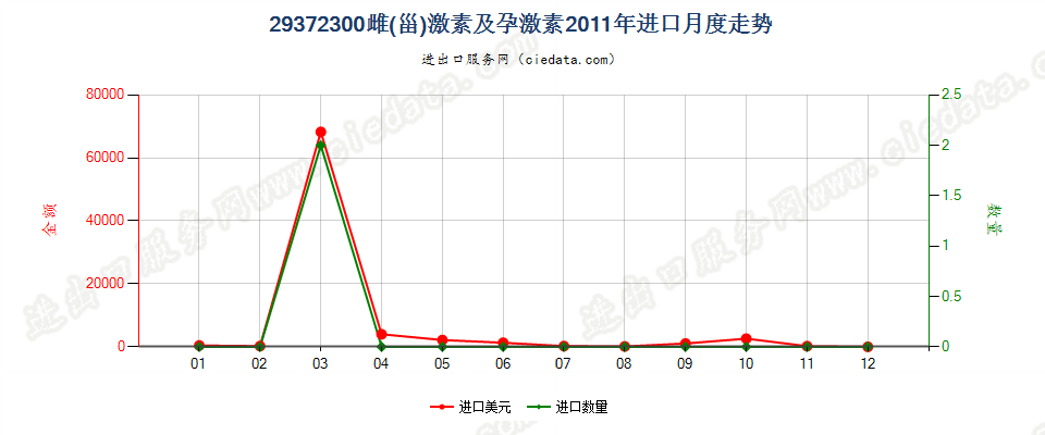 29372300(2012stop)雌（甾）激素和孕激素进口2011年月度走势图