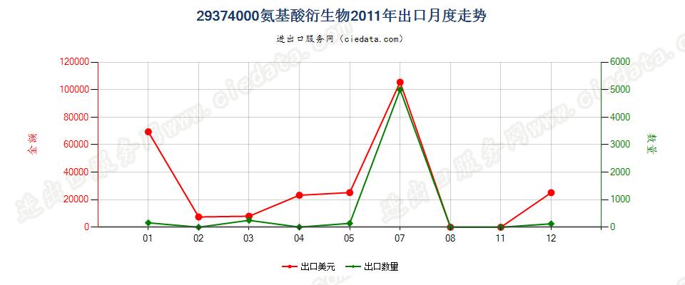 29374000(2012stop)氨基酸衍生物出口2011年月度走势图