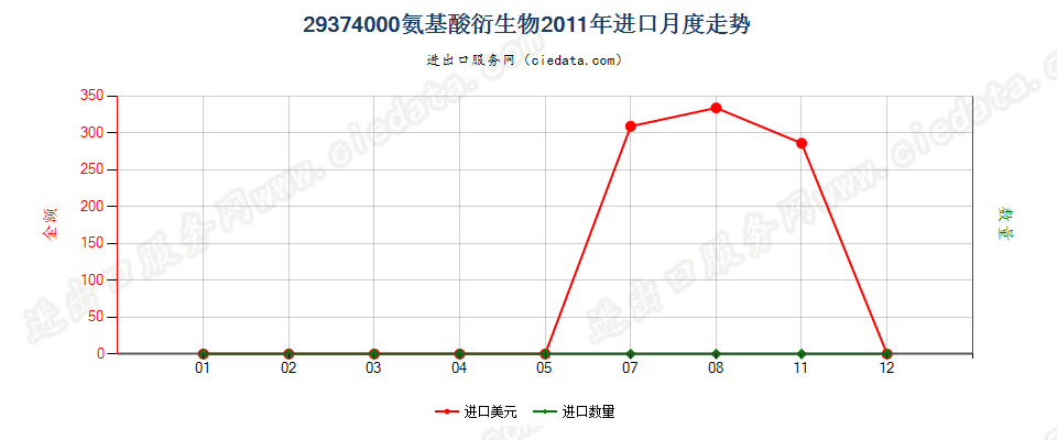 29374000(2012stop)氨基酸衍生物进口2011年月度走势图