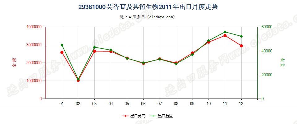 29381000芸香苷及其衍生物出口2011年月度走势图