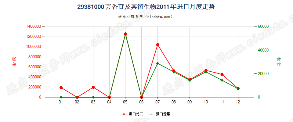 29381000芸香苷及其衍生物进口2011年月度走势图