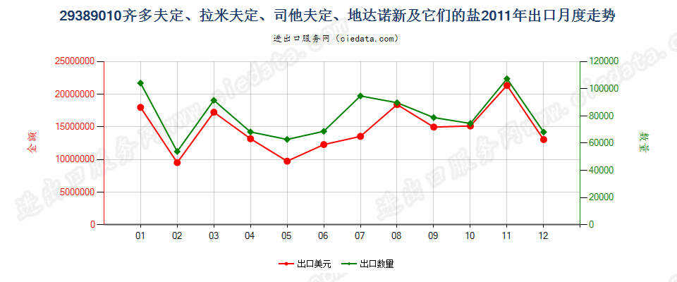 29389010齐多夫定/拉米夫定/司他夫定/地达诺新及盐出口2011年月度走势图