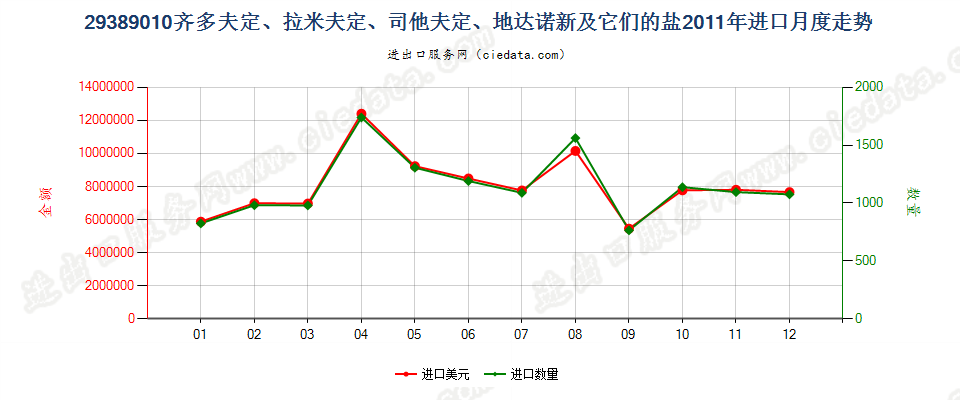 29389010齐多夫定/拉米夫定/司他夫定/地达诺新及盐进口2011年月度走势图