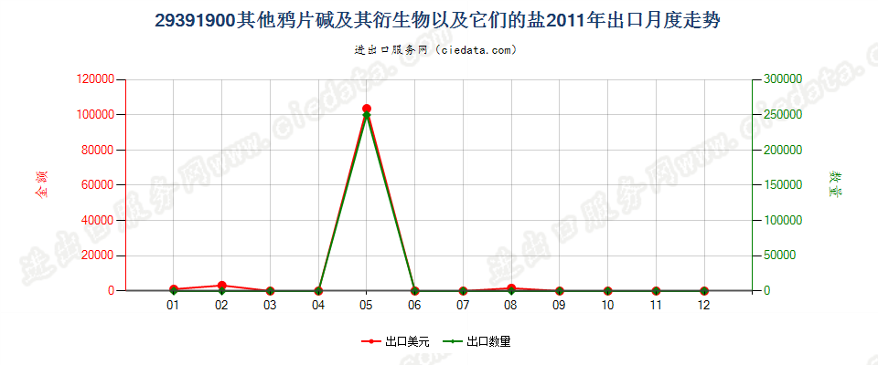 29391900其他鸦片碱及其衍生物以及它们的盐出口2011年月度走势图