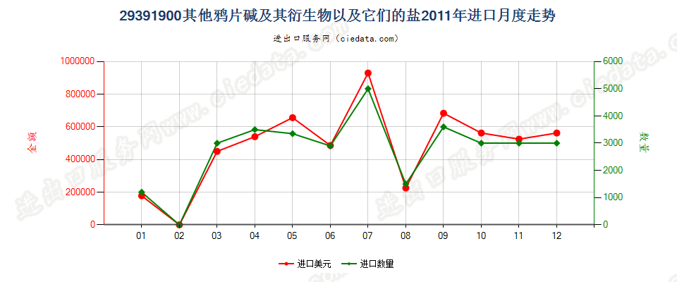 29391900其他鸦片碱及其衍生物以及它们的盐进口2011年月度走势图