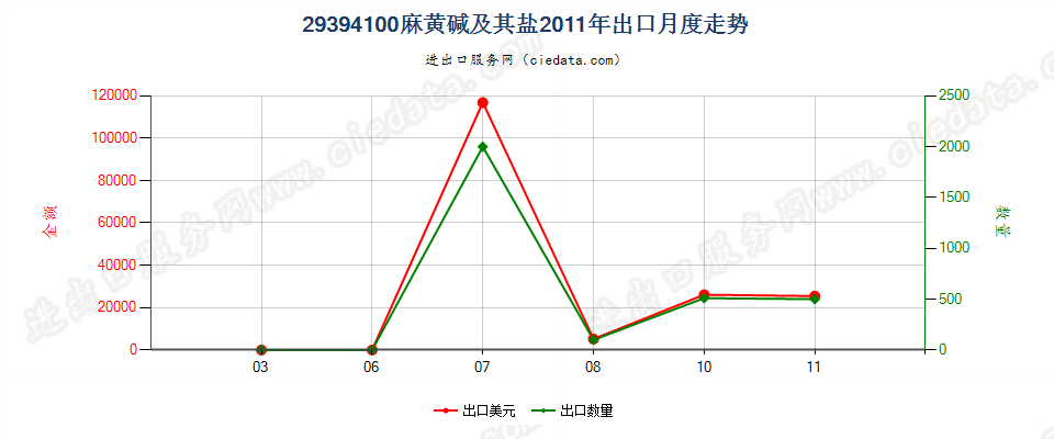 29394100麻黄碱及其盐出口2011年月度走势图