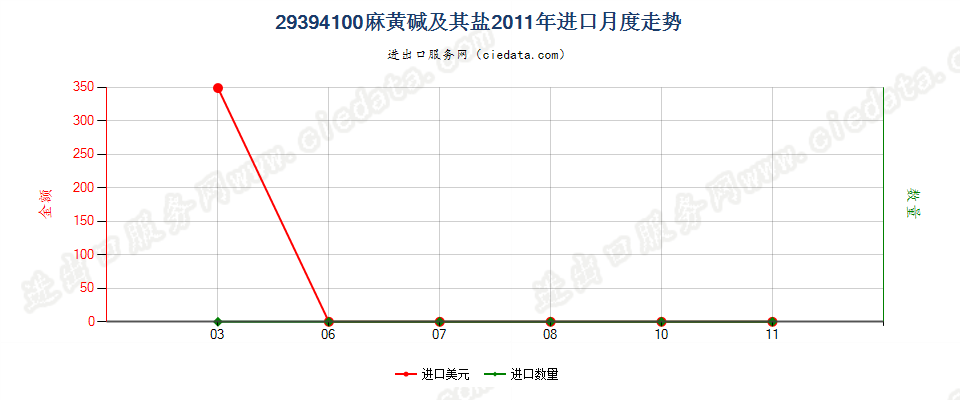 29394100麻黄碱及其盐进口2011年月度走势图