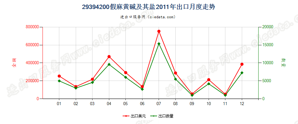 29394200假麻黄碱（INN）及其盐出口2011年月度走势图