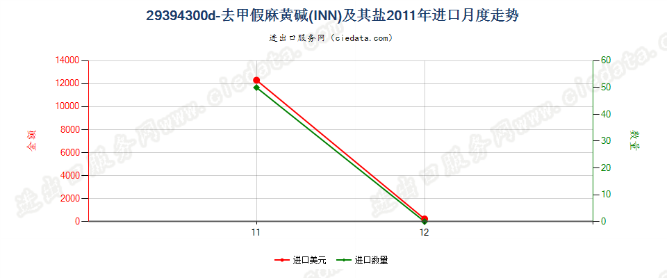 29394300d－去甲假麻黄碱（INN）及其盐进口2011年月度走势图