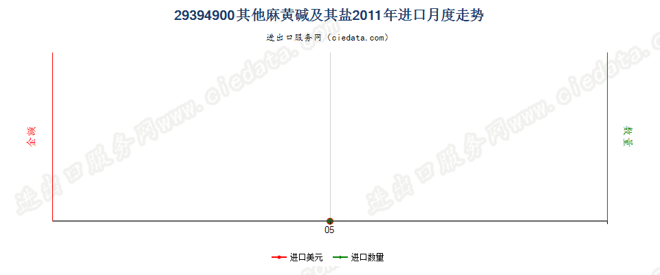 29394900其他麻黄生物碱及其衍生物，以及它们的盐进口2011年月度走势图