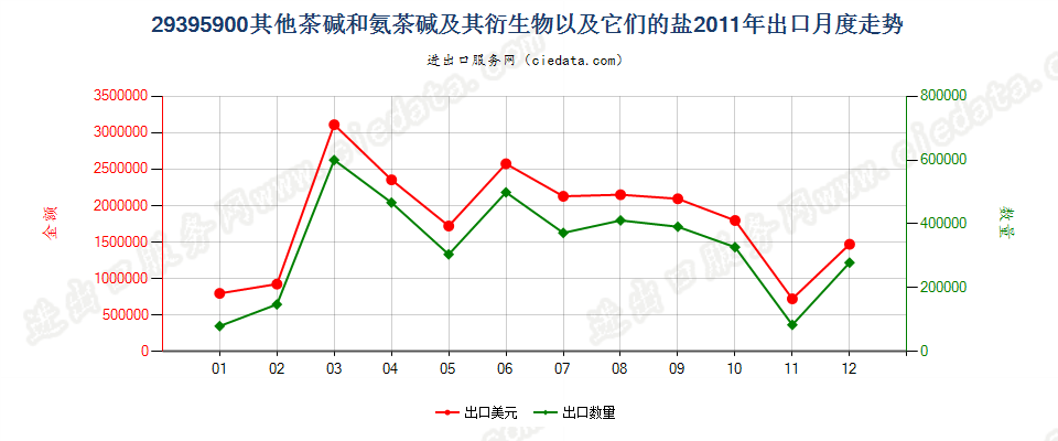 29395900其他茶碱和氨茶碱及其衍生物以及它们的盐出口2011年月度走势图