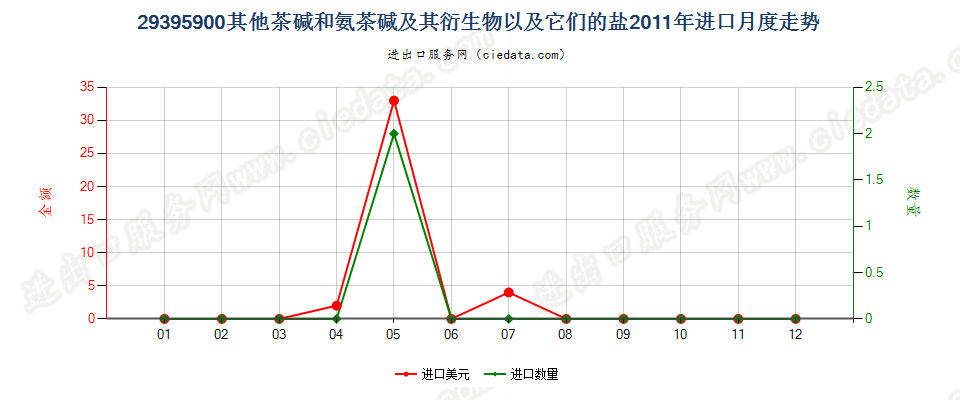 29395900其他茶碱和氨茶碱及其衍生物以及它们的盐进口2011年月度走势图