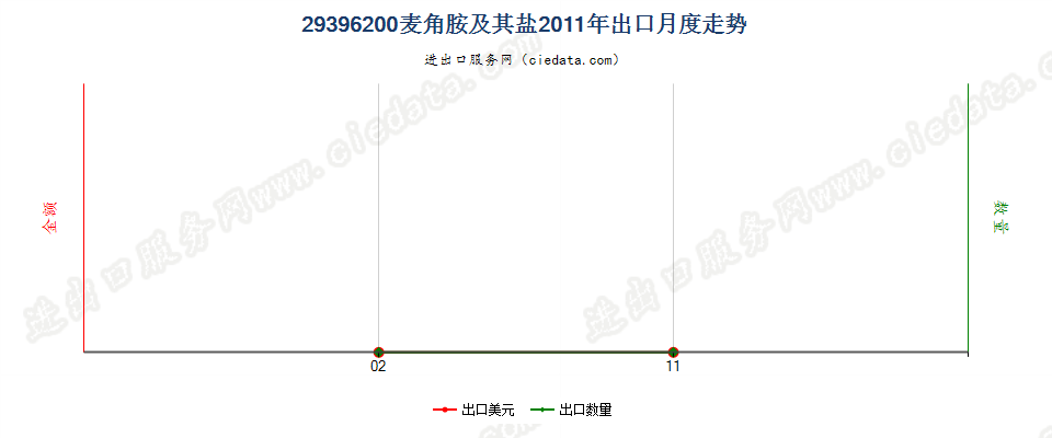 29396200麦角胺及其盐出口2011年月度走势图