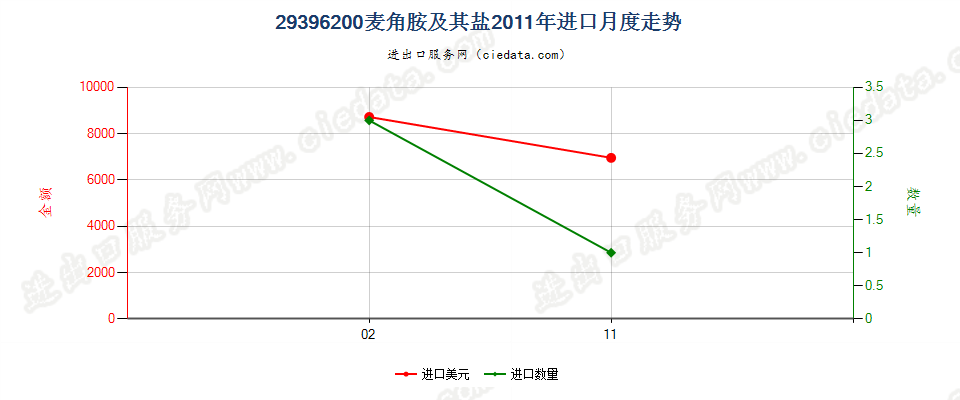 29396200麦角胺及其盐进口2011年月度走势图