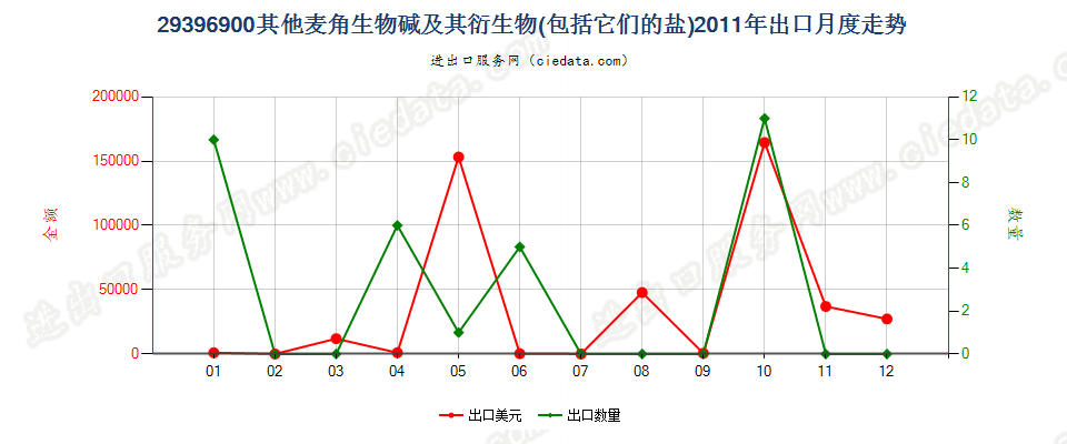 29396900其他麦角生物碱及其衍生物，以及它们的盐出口2011年月度走势图