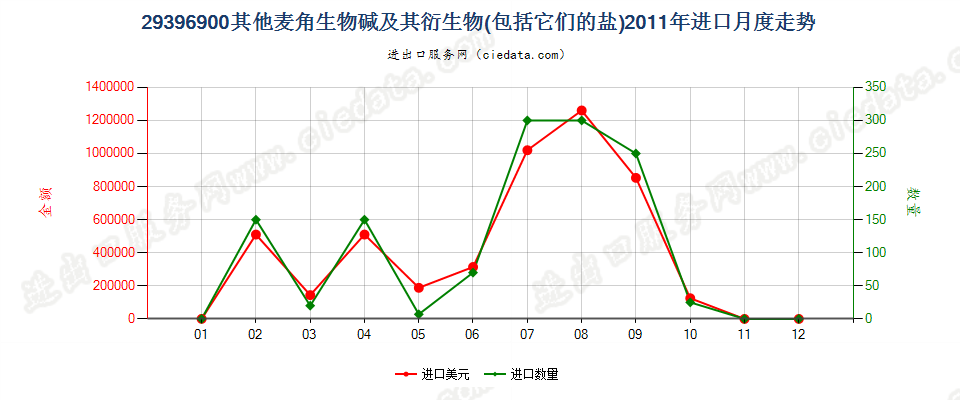 29396900其他麦角生物碱及其衍生物，以及它们的盐进口2011年月度走势图