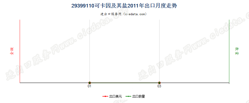 29399110(2017STOP)可卡因及其盐出口2011年月度走势图