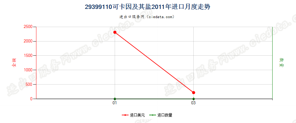 29399110(2017STOP)可卡因及其盐进口2011年月度走势图