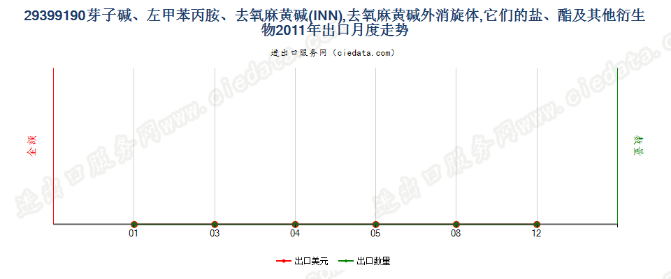 29399190(2017STOP)芽子碱、左甲苯丙胺、去氧麻黄碱出口2011年月度走势图