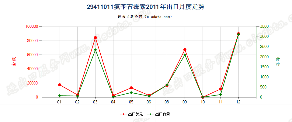 29411011氨苄青霉素出口2011年月度走势图