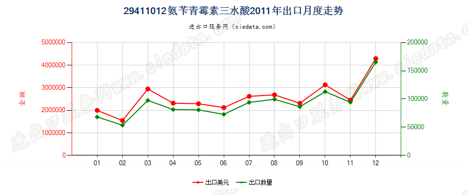 29411012氨苄青霉素三水酸出口2011年月度走势图