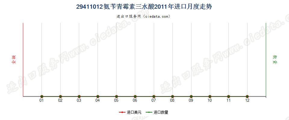 29411012氨苄青霉素三水酸进口2011年月度走势图