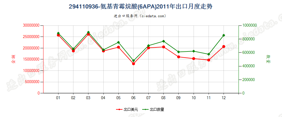 29411093(2023STOP)6氨基青霉烷酸（6APA）出口2011年月度走势图