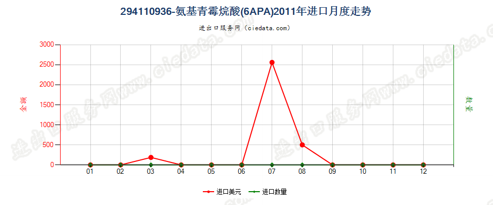 29411093(2023STOP)6氨基青霉烷酸（6APA）进口2011年月度走势图