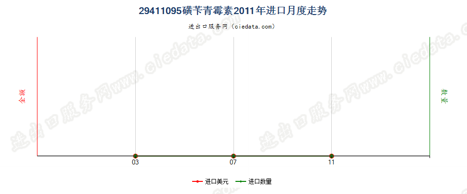 29411095磺苄青霉素进口2011年月度走势图