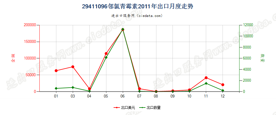 29411096邻氯青霉素出口2011年月度走势图