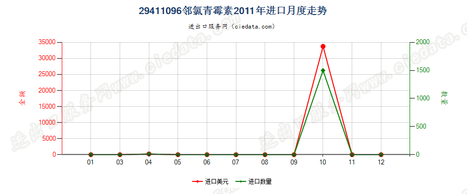 29411096邻氯青霉素进口2011年月度走势图