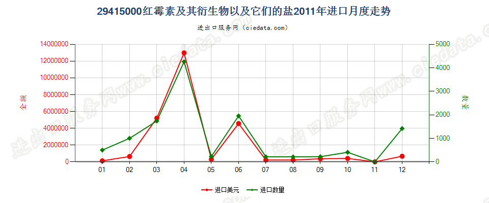 29415000红霉素及其衍生物以及它们的盐进口2011年月度走势图