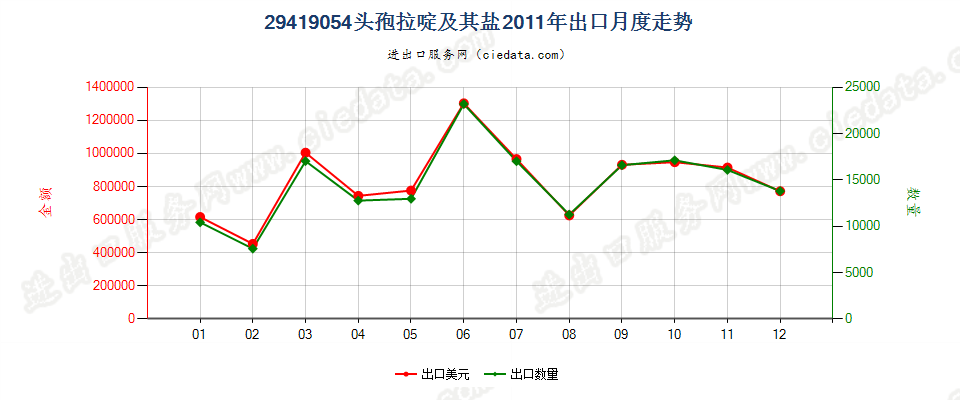 29419054头孢拉啶及其盐出口2011年月度走势图