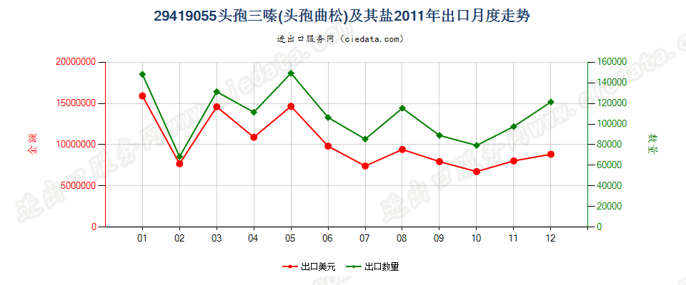 29419055头孢三嗪（头孢曲松）及其盐出口2011年月度走势图