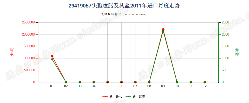 29419057头孢噻肟及其盐进口2011年月度走势图