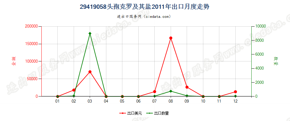 29419058头孢克罗及其盐出口2011年月度走势图