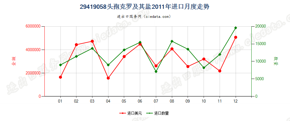 29419058头孢克罗及其盐进口2011年月度走势图