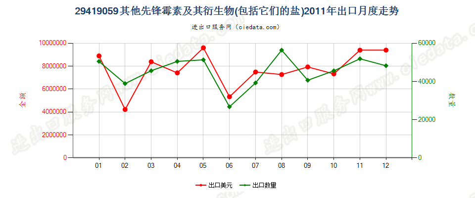 29419059其他头孢菌素及其衍生物以及它们的盐出口2011年月度走势图