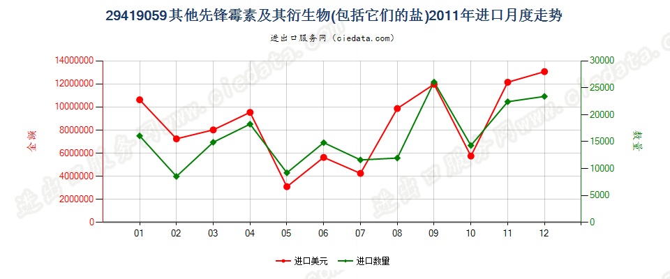 29419059其他头孢菌素及其衍生物以及它们的盐进口2011年月度走势图