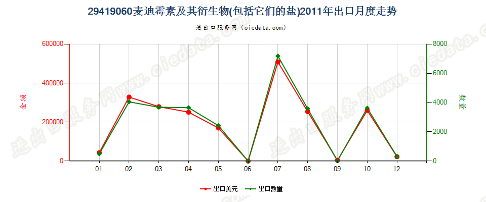 29419060麦迪霉素及其衍生物以及它们的盐出口2011年月度走势图