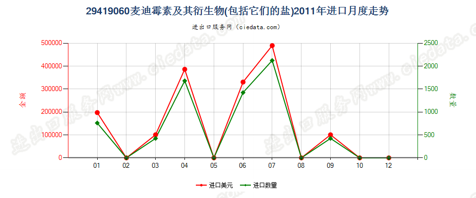 29419060麦迪霉素及其衍生物以及它们的盐进口2011年月度走势图