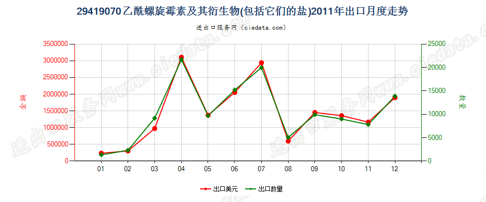 29419070乙酰螺旋霉素及其衍生物以及它们的盐出口2011年月度走势图