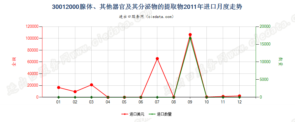 30012000腺体、其他器官及其分泌物的提取物进口2011年月度走势图