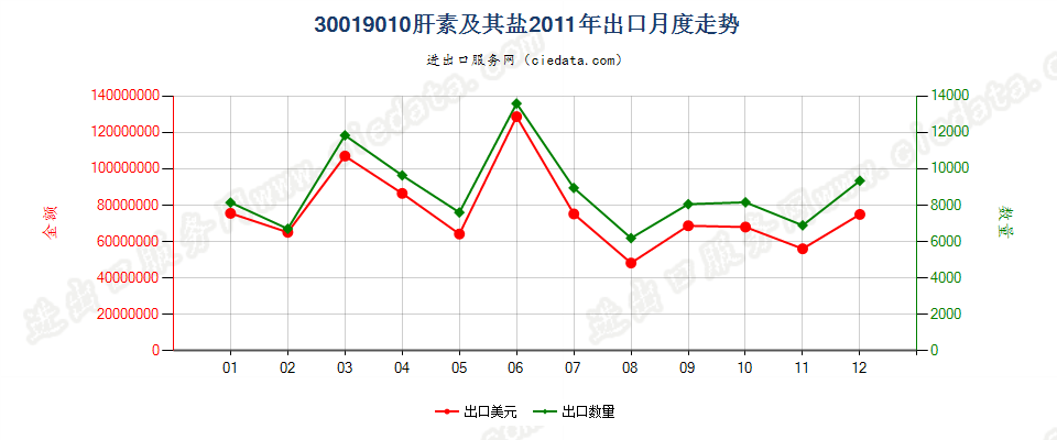 30019010肝素及其盐出口2011年月度走势图