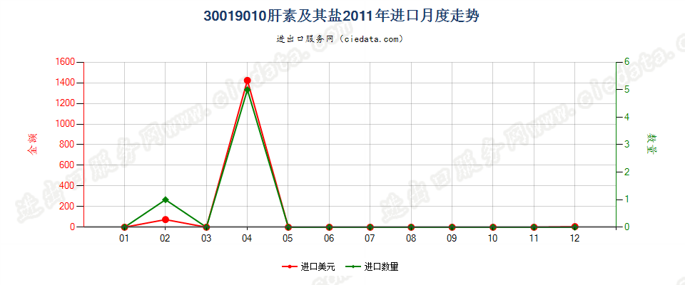 30019010肝素及其盐进口2011年月度走势图