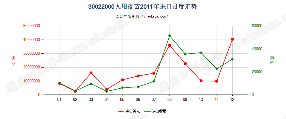 30022000(2022STOP)人用疫苗进口2011年月度走势图