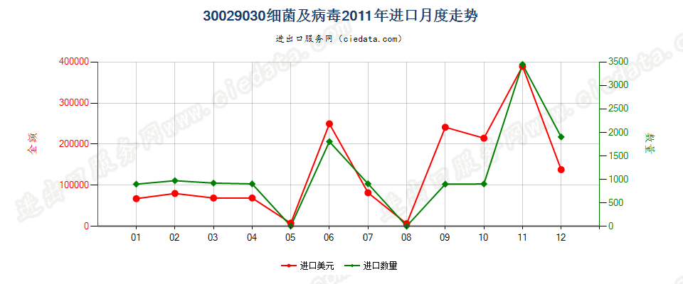 30029030(2022STOP)细菌及病毒进口2011年月度走势图